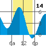 Yerba Buena Island tide chart for Thursday, November 14, 2024