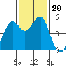 Yerba Buena Island tide chart for Wednesday, November 20, 2024