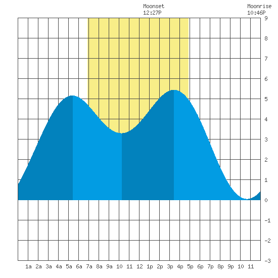 Yerba Buena Island tide chart for Thursday, November 21, 2024
