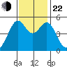 Yerba Buena Island tide chart for Friday, November 22, 2024