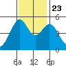 Yerba Buena Island tide chart for Saturday, November 23, 2024