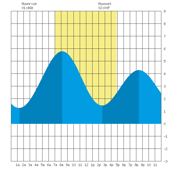 Yerba Buena Island tide chart for Monday, November 25, 2024