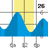 Yerba Buena Island tide chart for Tuesday, November 26, 2024