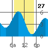 Yerba Buena Island tide chart for Wednesday, November 27, 2024