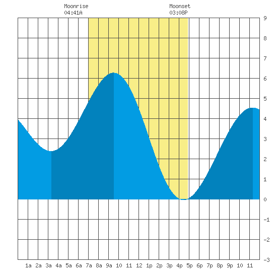 Yerba Buena Island tide chart for Thursday, November 28, 2024