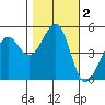 Yerba Buena Island tide chart for Saturday, November 2, 2024
