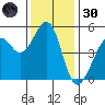 Yerba Buena Island tide chart for Saturday, November 30, 2024