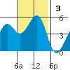 Yerba Buena Island tide chart for Sunday, November 3, 2024