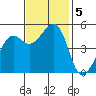 Yerba Buena Island tide chart for Tuesday, November 5, 2024