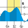 Yerba Buena Island tide chart for Wednesday, November 6, 2024
