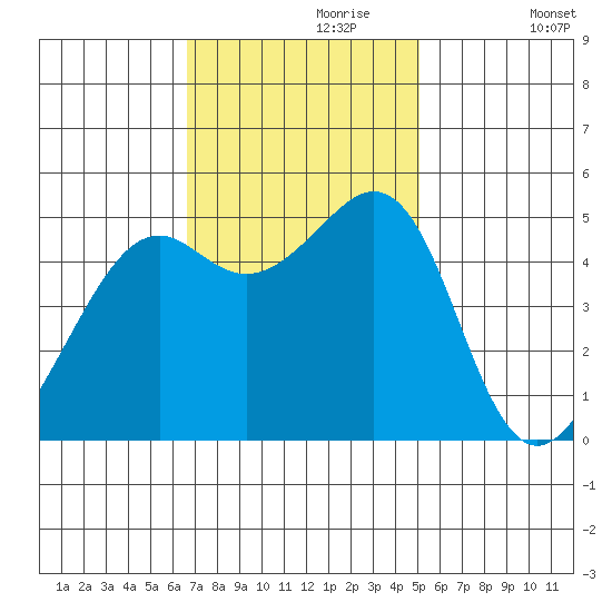 Yerba Buena Island tide chart for Thursday, November 7, 2024