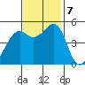 Yerba Buena Island tide chart for Thursday, November 7, 2024