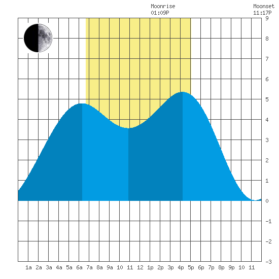 Yerba Buena Island tide chart for Friday, November 8, 2024