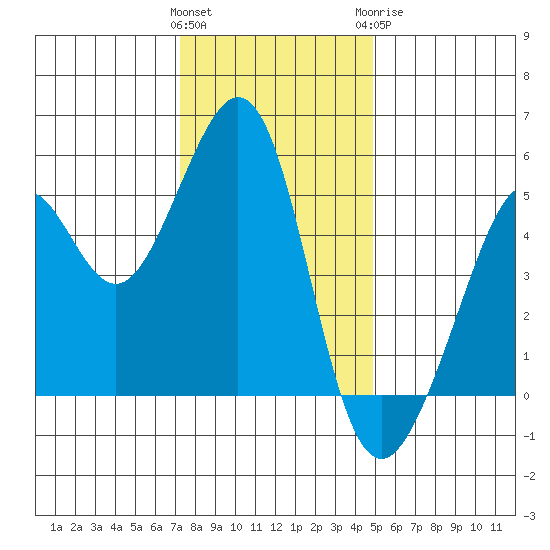 Yerba Buena Island tide chart for Saturday, December 14, 2024