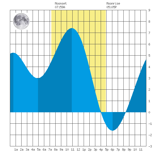 Yerba Buena Island tide chart for Sunday, December 15, 2024