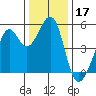Yerba Buena Island tide chart for Tuesday, December 17, 2024