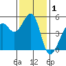 Yerba Buena Island tide chart for Sunday, December 1, 2024