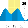 Yerba Buena Island tide chart for Friday, December 20, 2024