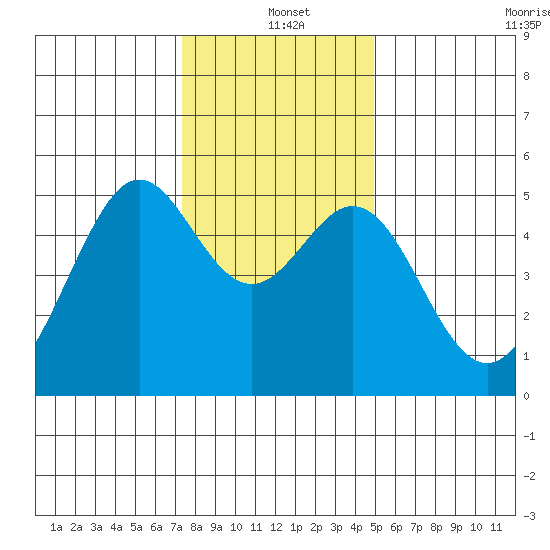 Yerba Buena Island tide chart for Saturday, December 21, 2024