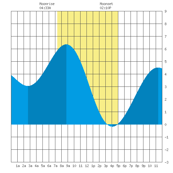 Yerba Buena Island tide chart for Friday, December 27, 2024