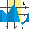 Yerba Buena Island tide chart for Tuesday, December 31, 2024