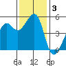Yerba Buena Island tide chart for Tuesday, December 3, 2024
