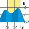 Yerba Buena Island tide chart for Friday, December 6, 2024