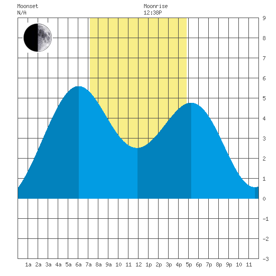 Yerba Buena Island tide chart for Sunday, December 8, 2024