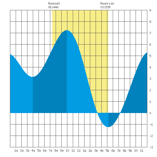 Yerba Buena Island tide chart for Sunday, January 12, 2025
