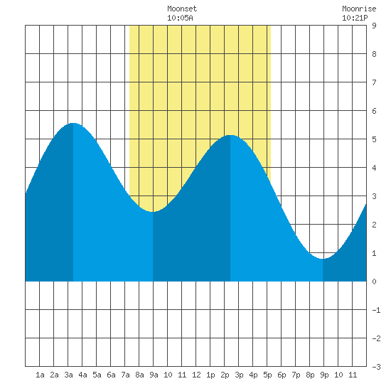 Yerba Buena Island tide chart for Saturday, January 18, 2025