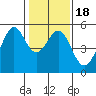 Yerba Buena Island tide chart for Saturday, January 18, 2025