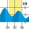 Yerba Buena Island tide chart for Sunday, January 19, 2025
