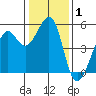 Yerba Buena Island tide chart for Wednesday, January 1, 2025