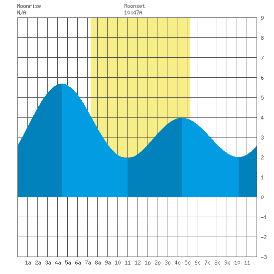 Yerba Buena Island tide chart for Monday, January 20, 2025