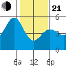 Yerba Buena Island tide chart for Tuesday, January 21, 2025