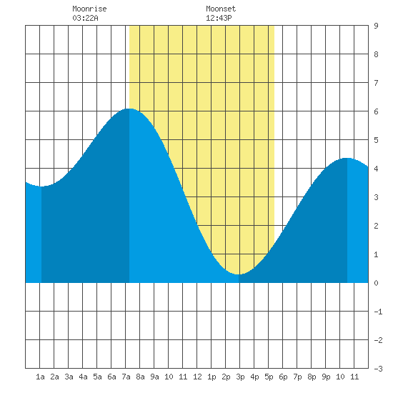 Yerba Buena Island tide chart for Friday, January 24, 2025