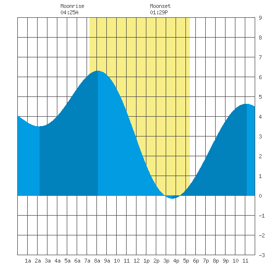Yerba Buena Island tide chart for Saturday, January 25, 2025