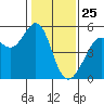 Yerba Buena Island tide chart for Saturday, January 25, 2025