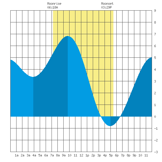 Yerba Buena Island tide chart for Monday, January 27, 2025