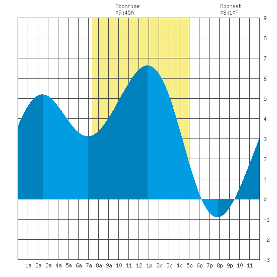 Yerba Buena Island tide chart for Thursday, January 2, 2025