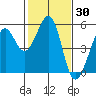 Yerba Buena Island tide chart for Thursday, January 30, 2025
