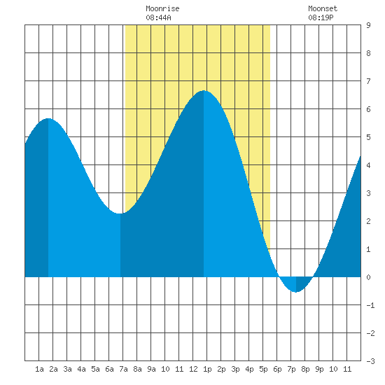Yerba Buena Island tide chart for Friday, January 31, 2025