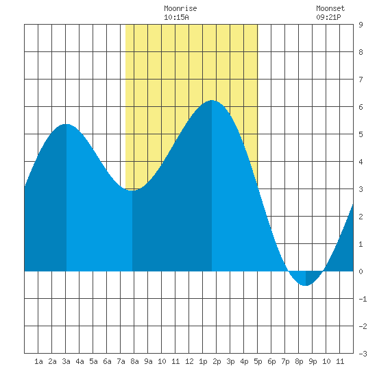 Yerba Buena Island tide chart for Friday, January 3, 2025
