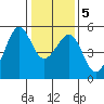 Yerba Buena Island tide chart for Sunday, January 5, 2025