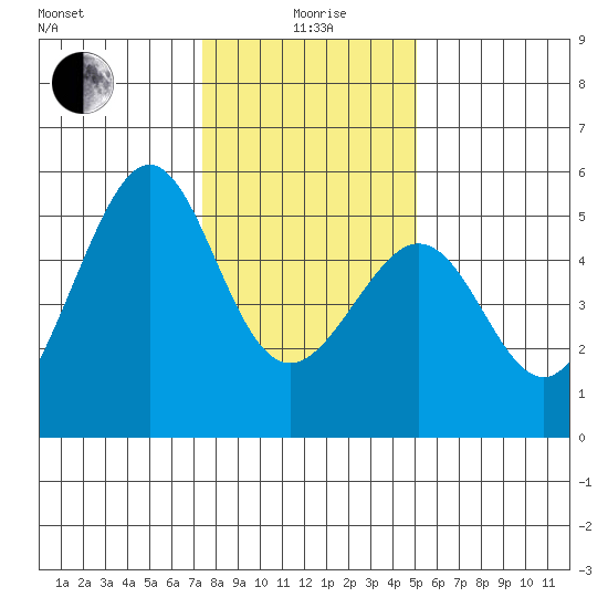 Yerba Buena Island tide chart for Monday, January 6, 2025