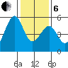 Yerba Buena Island tide chart for Monday, January 6, 2025