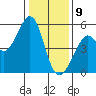Yerba Buena Island tide chart for Thursday, January 9, 2025