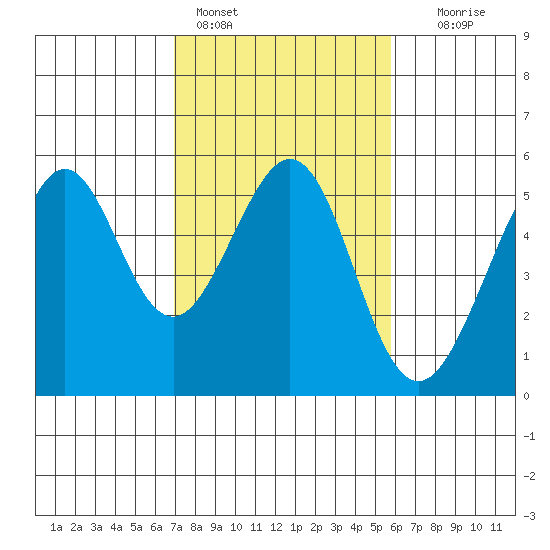 Yerba Buena Island tide chart for Friday, February 14, 2025