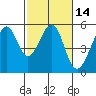 Yerba Buena Island tide chart for Friday, February 14, 2025
