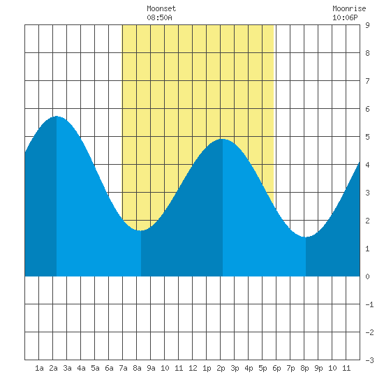 Yerba Buena Island tide chart for Sunday, February 16, 2025